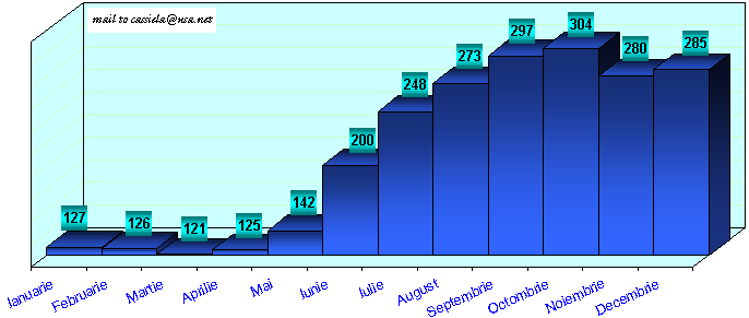 Reprezentare grafica a evolutiei cursului valutar pentru DEM in anul 1992.